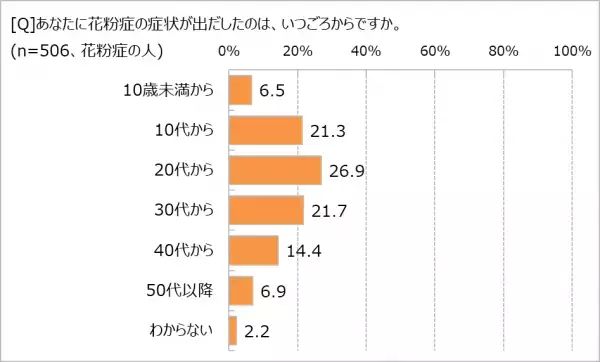 もはや国民病!?　２人に1人は花粉症　　有病率が少ない地域、第2位「九州・沖縄」、第1位は？