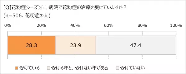 もはや国民病!?　２人に1人は花粉症　　有病率が少ない地域、第2位「九州・沖縄」、第1位は？