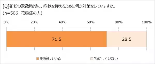 もはや国民病!?　２人に1人は花粉症　　有病率が少ない地域、第2位「九州・沖縄」、第1位は？