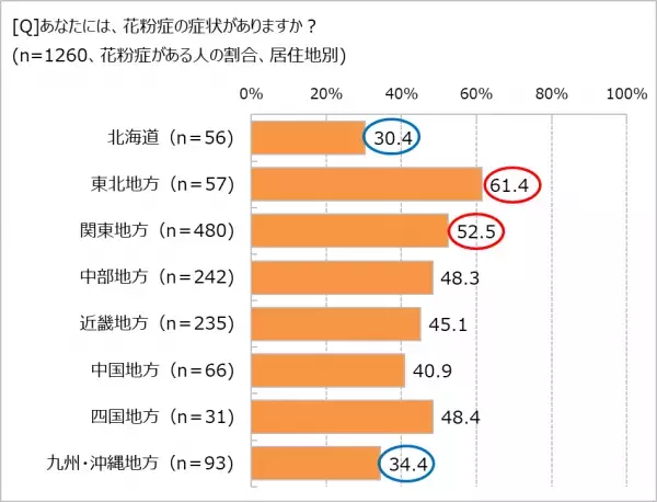 もはや国民病!?　２人に1人は花粉症　　有病率が少ない地域、第2位「九州・沖縄」、第1位は？