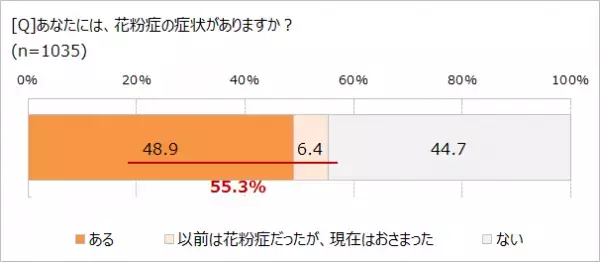 もはや国民病!?　２人に1人は花粉症　　有病率が少ない地域、第2位「九州・沖縄」、第1位は？