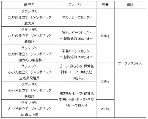 素材の美味しさにこだわったワンちゃん用フード『グラン・デリ』から大容量パックを新発売