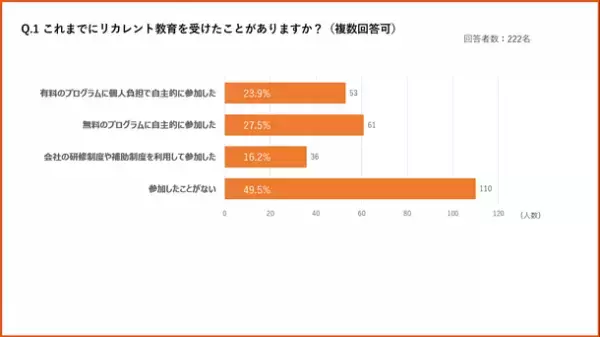 観光業界で学び直しのニーズが高まる【リカレント教育(社会人の学び直し)に関する意識調査】