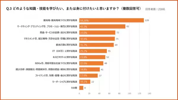観光業界で学び直しのニーズが高まる【リカレント教育(社会人の学び直し)に関する意識調査】
