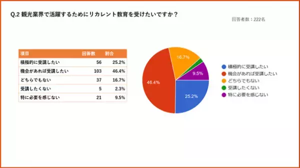 観光業界で学び直しのニーズが高まる【リカレント教育(社会人の学び直し)に関する意識調査】