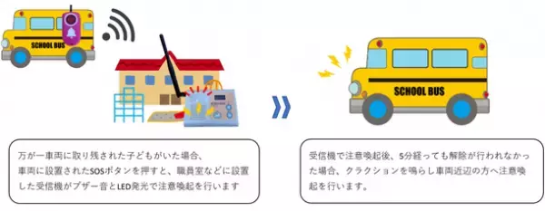 コックス株式会社、バス置き去り防止支援装置の2月27日より最終実証を開始