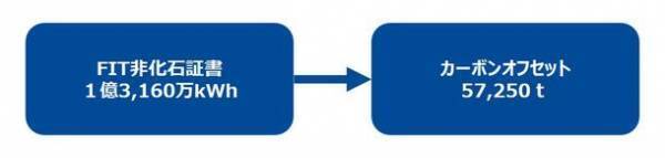 非化石証書購入代行で脱炭素を加速！2月入札で1億3,160万kWhの非化石証書の購入を代行し、57,250tのカーボンオフセットに貢献