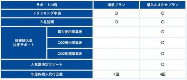 非化石証書購入代行で脱炭素を加速！2月入札で1億3,160万kWhの非化石証書の購入を代行し、57,250tのカーボンオフセットに貢献
