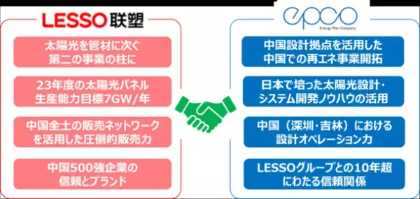 China Lesso Groupの太陽光発電事業の参入に伴い、太陽光発電設計の協業体制強化のため、合弁会社「班皓艾博科新能源設計(深セン)有限公司」を設立