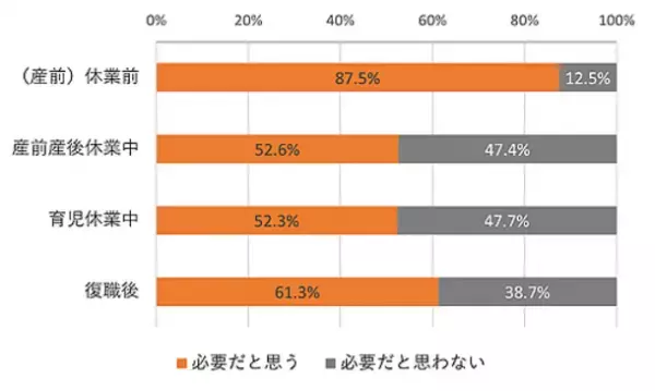 “育休中のリスキリング(学び直し)”に関するアンケートで、産休・育休者の過半数が「必要だと思う」と回答