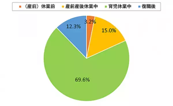“育休中のリスキリング(学び直し)”に関するアンケートで、産休・育休者の過半数が「必要だと思う」と回答