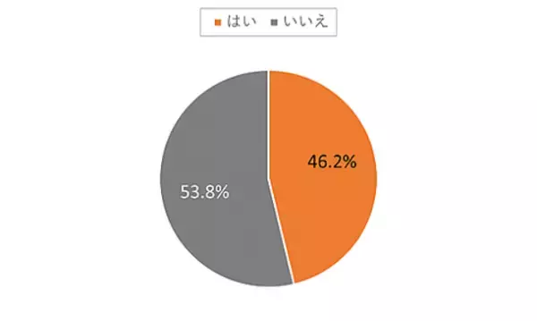 “育休中のリスキリング(学び直し)”に関するアンケートで、産休・育休者の過半数が「必要だと思う」と回答