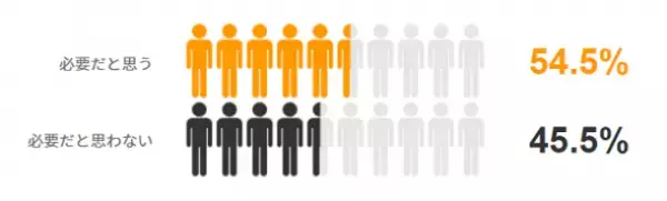 “育休中のリスキリング(学び直し)”に関するアンケートで、産休・育休者の過半数が「必要だと思う」と回答