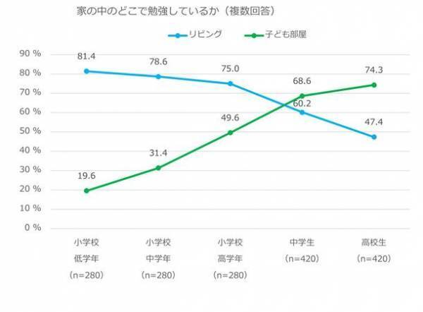 「スキップラウンジ」のある住まいで、家族の気配を感じながら学習を　～様々な事業を紹介する「積水ハウス ストーリー」の最新情報を公開～