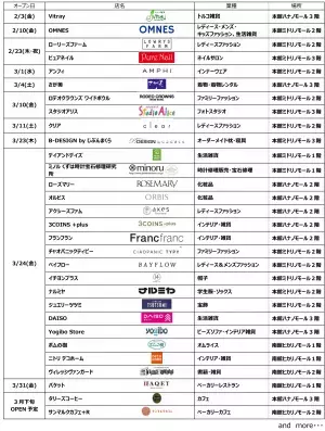 KUZUHA MALL（くずはモール）2023リニューアル 第1弾 詳細ライフスタイルへのアプローチを強化、40店舗がぞくぞくオープン予定！