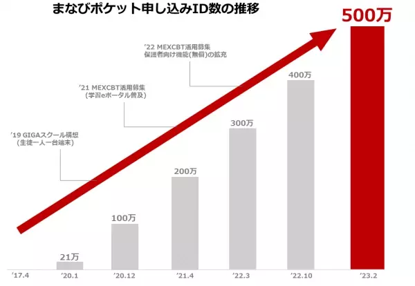【NTT Com】「まなびポケット」の申し込みID数が500万を突破～「保護者向け機能」利用者が昨年度比300％増加～