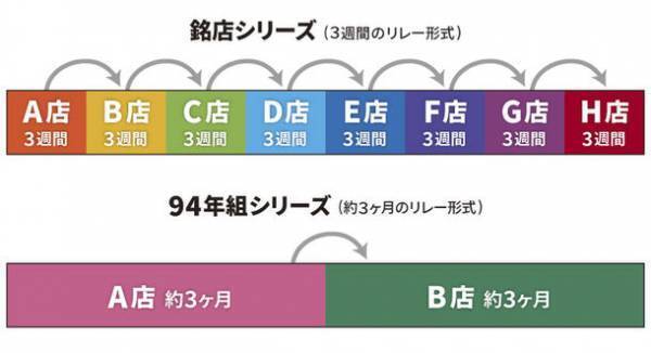 ラー博「あの銘店をもう一度“94年組”」第2弾　環七ラーメン戦争を勝ち抜いた“背脂醤油とんこつ”の老舗　環七「野方ホープ1994」