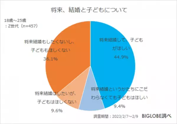 「将来、子どもがほしくない」Z世代の約5割　BIGLOBEが「子育てに関するZ世代の意識調査」を実施　～子どもがほしくない人の4割強は「お金の問題以外」に理由「育てる自信のなさや苦手意識、自由がなくなる」など～