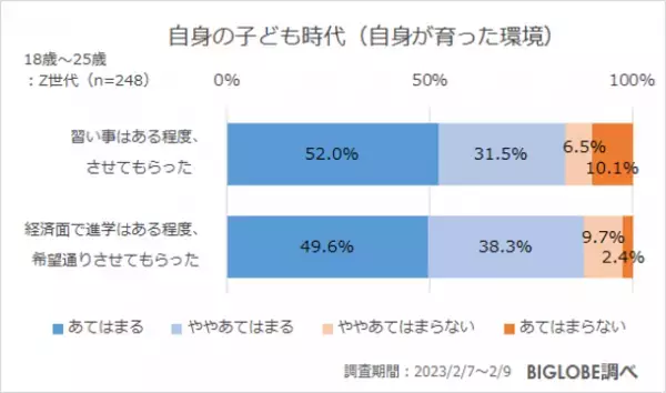 「将来、子どもがほしくない」Z世代の約5割　BIGLOBEが「子育てに関するZ世代の意識調査」を実施　～子どもがほしくない人の4割強は「お金の問題以外」に理由「育てる自信のなさや苦手意識、自由がなくなる」など～