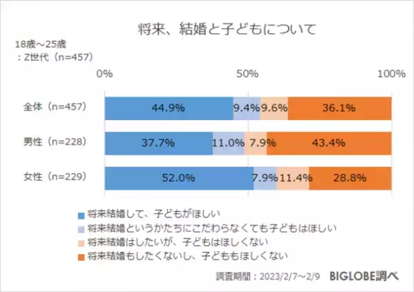 「将来、子どもがほしくない」Z世代の約5割　BIGLOBEが「子育てに関するZ世代の意識調査」を実施　～子どもがほしくない人の4割強は「お金の問題以外」に理由「育てる自信のなさや苦手意識、自由がなくなる」など～