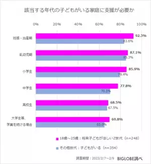 「将来、子どもがほしくない」Z世代の約5割　BIGLOBEが「子育てに関するZ世代の意識調査」を実施　～子どもがほしくない人の4割強は「お金の問題以外」に理由「育てる自信のなさや苦手意識、自由がなくなる」など～