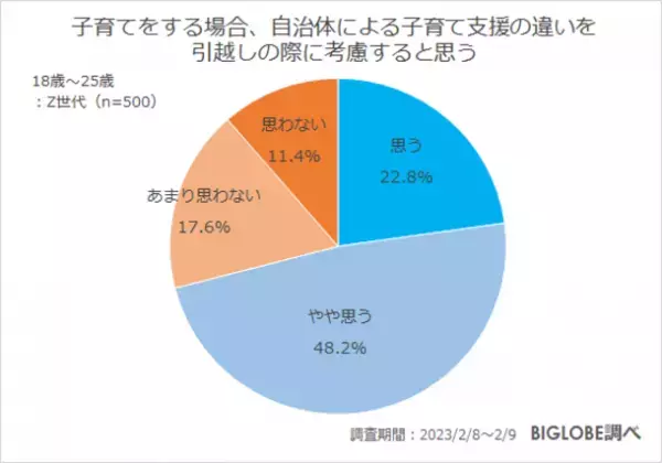 「将来、子どもがほしくない」Z世代の約5割　BIGLOBEが「子育てに関するZ世代の意識調査」を実施　～子どもがほしくない人の4割強は「お金の問題以外」に理由「育てる自信のなさや苦手意識、自由がなくなる」など～
