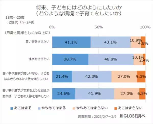 「将来、子どもがほしくない」Z世代の約5割　BIGLOBEが「子育てに関するZ世代の意識調査」を実施　～子どもがほしくない人の4割強は「お金の問題以外」に理由「育てる自信のなさや苦手意識、自由がなくなる」など～