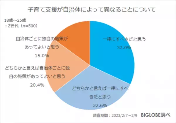「将来、子どもがほしくない」Z世代の約5割　BIGLOBEが「子育てに関するZ世代の意識調査」を実施　～子どもがほしくない人の4割強は「お金の問題以外」に理由「育てる自信のなさや苦手意識、自由がなくなる」など～