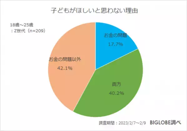 「将来、子どもがほしくない」Z世代の約5割　BIGLOBEが「子育てに関するZ世代の意識調査」を実施　～子どもがほしくない人の4割強は「お金の問題以外」に理由「育てる自信のなさや苦手意識、自由がなくなる」など～