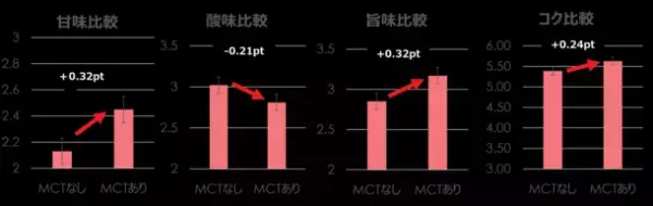 カップ入りスープで注目のMCTオイルを手軽に！脂質の「質」にこだわったMCT SOUP 2種が新発売