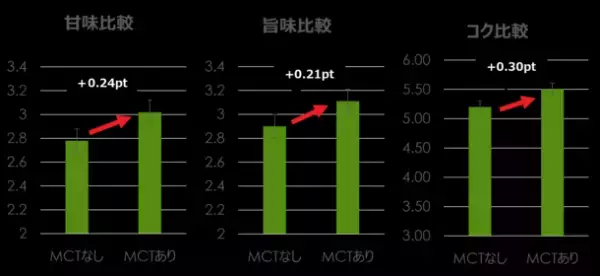 カップ入りスープで注目のMCTオイルを手軽に！脂質の「質」にこだわったMCT SOUP 2種が新発売