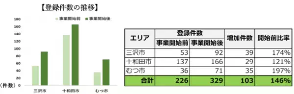 青森県　観光情報発信デジタルデバイス活用推進業務　自治体の先進事例としてMEO対策「実績報告会」開催のご案内