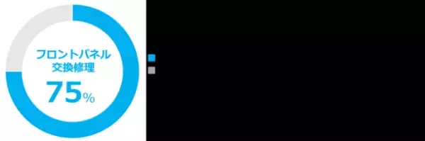 オーディーエスの教育機関向けICT支援サービス事業「iPad修理パック」のサービス提供先が70機関を突破