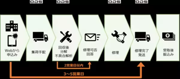 オーディーエスの教育機関向けICT支援サービス事業「iPad修理パック」のサービス提供先が70機関を突破