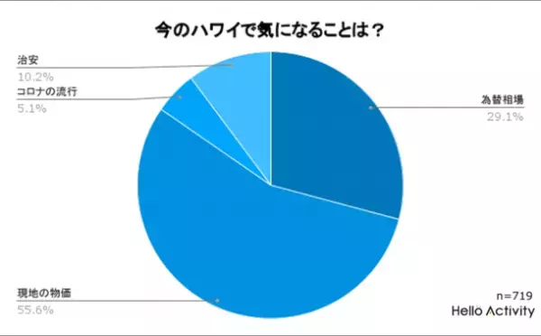 ハワイ好きに聞いたハワイ旅行に関するアンケート調査結果を発表！「2023年はハワイ旅行に行く？懸念点は？」