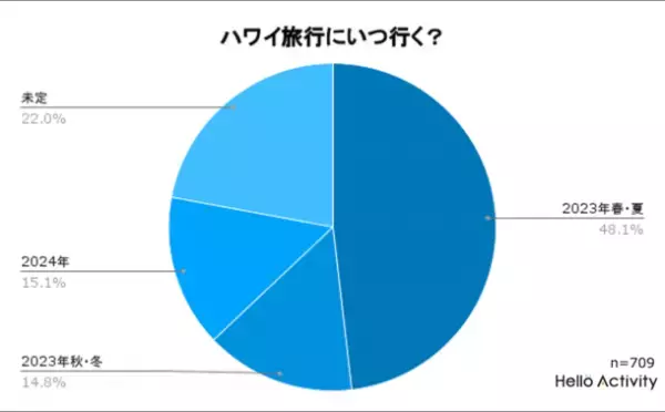 ハワイ好きに聞いたハワイ旅行に関するアンケート調査結果を発表！「2023年はハワイ旅行に行く？懸念点は？」