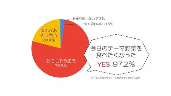 健康経営・福利厚生サービス「食育マルシェ」の中小規模法人向け新プラン『ライト』が3月1日にリリース！リリース記念として基本料半年無料キャンペーンを実施