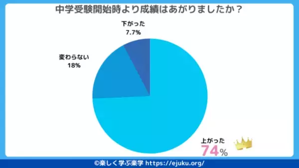《2023年最新》中学受験の実態調査結果を公開！今年の中学受験の経験者300人を対象にアンケートを実施