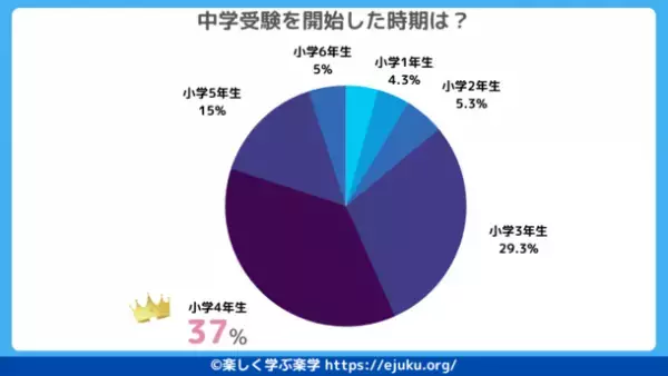 《2023年最新》中学受験の実態調査結果を公開！今年の中学受験の経験者300人を対象にアンケートを実施