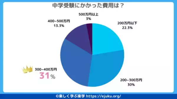 《2023年最新》中学受験の実態調査結果を公開！今年の中学受験の経験者300人を対象にアンケートを実施