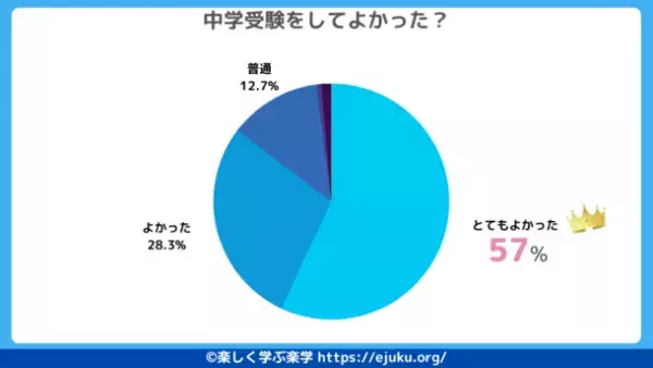 《2023年最新》中学受験の実態調査結果を公開！今年の中学受験の経験者300人を対象にアンケートを実施