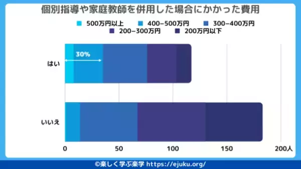 《2023年最新》中学受験の実態調査結果を公開！今年の中学受験の経験者300人を対象にアンケートを実施