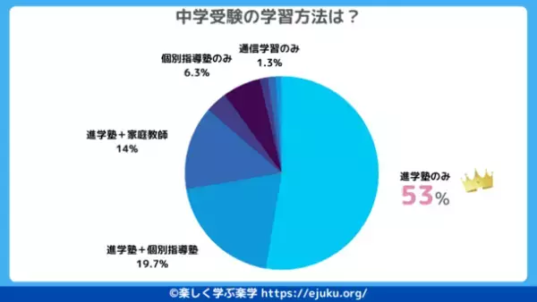 《2023年最新》中学受験の実態調査結果を公開！今年の中学受験の経験者300人を対象にアンケートを実施