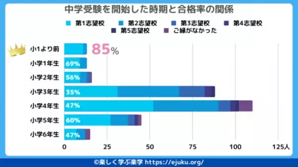 《2023年最新》中学受験の実態調査結果を公開！今年の中学受験の経験者300人を対象にアンケートを実施