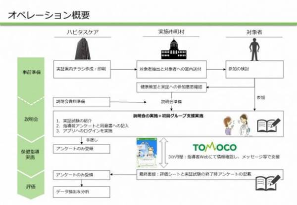 ハビタスケアとJMDC、生活習慣改善支援アプリ「TOMOCO」を通じ病気認知のタイプ別の効率的・効果的な保健指導の実施を検証