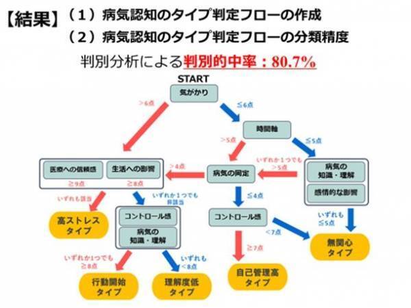 ハビタスケアとJMDC、生活習慣改善支援アプリ「TOMOCO」を通じ病気認知のタイプ別の効率的・効果的な保健指導の実施を検証