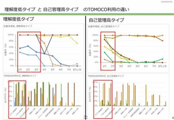 ハビタスケアとJMDC、生活習慣改善支援アプリ「TOMOCO」を通じ病気認知のタイプ別の効率的・効果的な保健指導の実施を検証