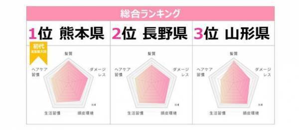 全国初 ラサーナ主催「美髪県大賞」結果発表！初代「美髪県No.1」に輝いたのは熊本県！