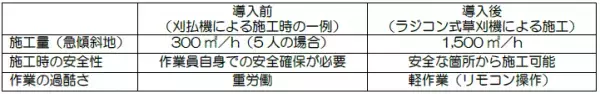鉄道斜面に使用できるラジコン式草刈機を導入します！