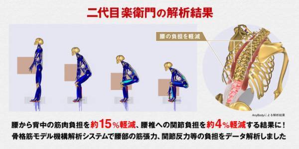 腰の負担を軽減するアシストスーツ「楽衛門」に二代目登場！「二代目 楽衛門」がアシストスーツ3部門で高評価達成！